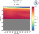 Time series of Barents Sea Potential Density vs depth